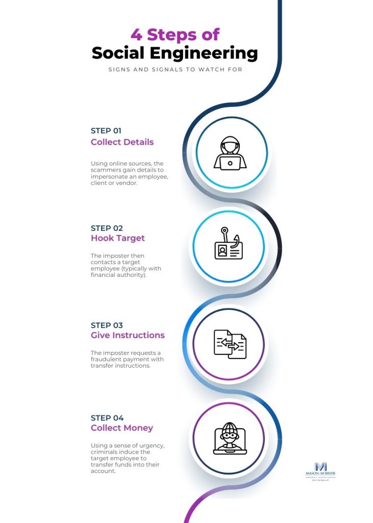 Common Steps of Social Engineering Infographic