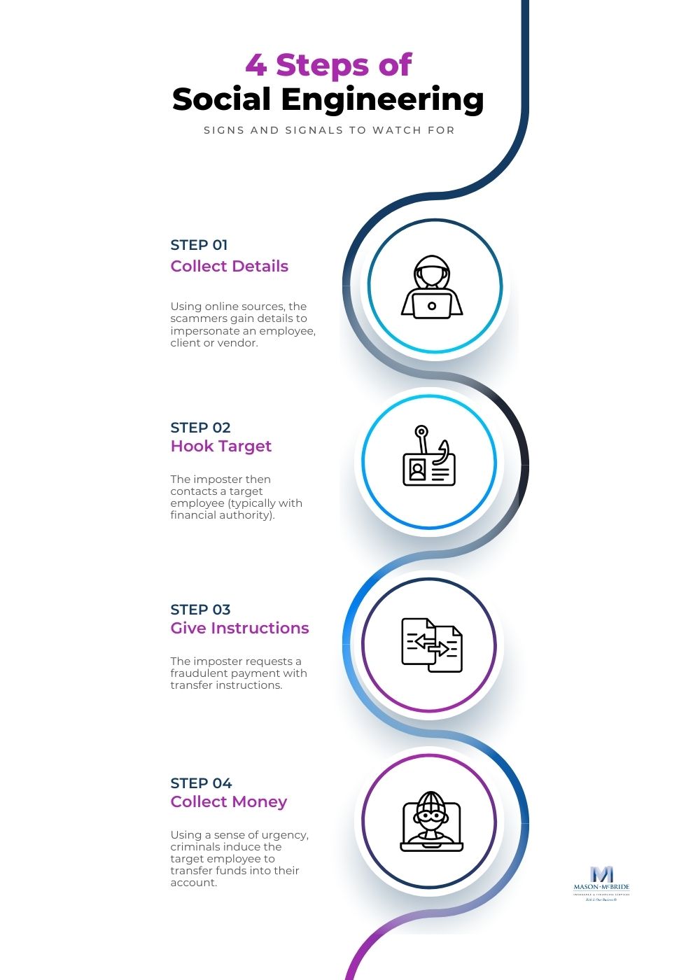 Steps of Social Engineering Infographic