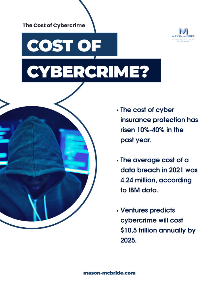 An infographic illustrating the rising cybercriminal threats faced by businesses. It highlights key cyber threats such as phishing, ransomware, data breaches, and insider threats. Industries at high risk, including staffing agencies, IT companies, and retailers, with statistics showing the increasing frequency and cost of cybercrime.